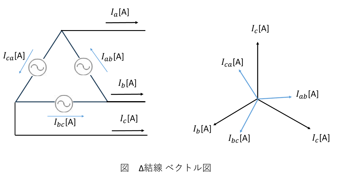 Δ結線の電流ベクトル図